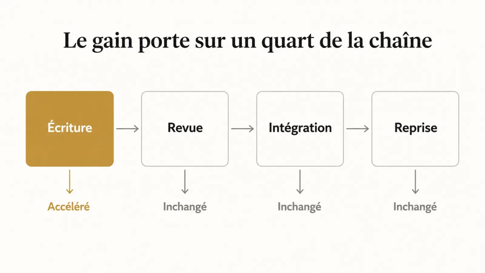 Illustration de l’article « Où se situe vraiment le gain d'un assistant de code »