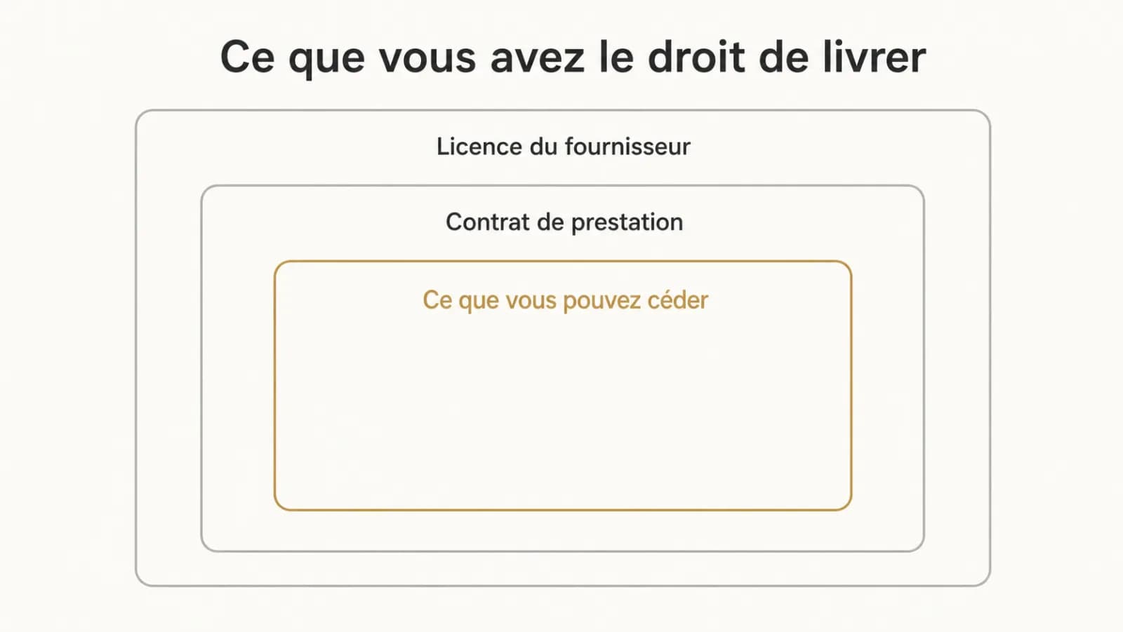Illustration de l’article « Le code écrit par un modèle, et ce qu'on a le droit de livrer »