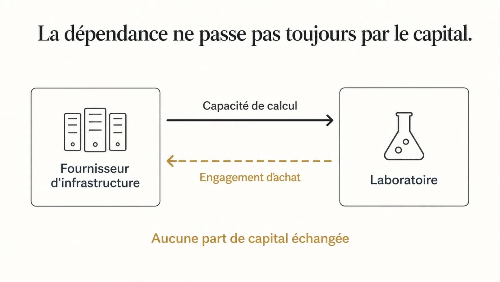Illustration de l’article « Financer le calcul sans entrer au capital »