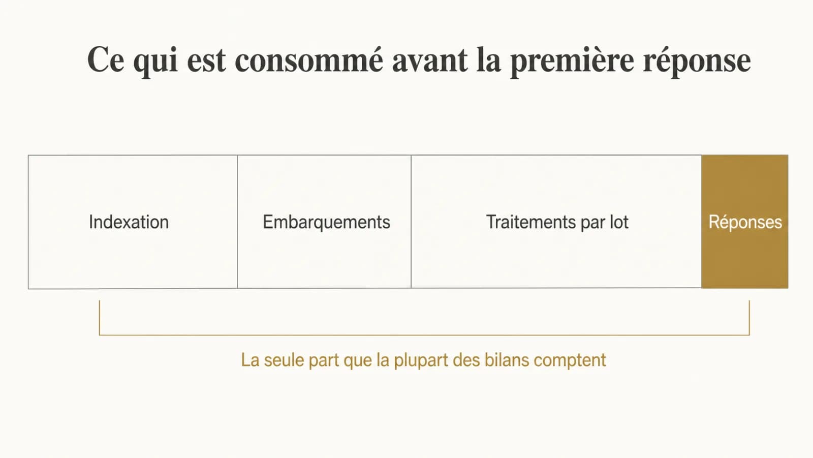 Illustration de l’article « Ce qu'un système d'IA consomme avant la première réponse »