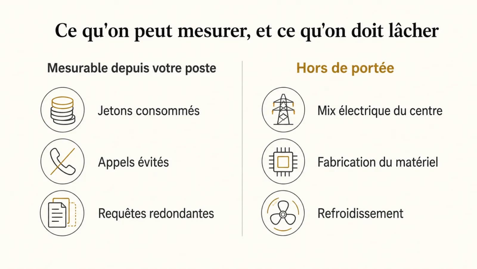 Illustration de l’article « Mesurer l'empreinte d'un système d'IA depuis sa place »