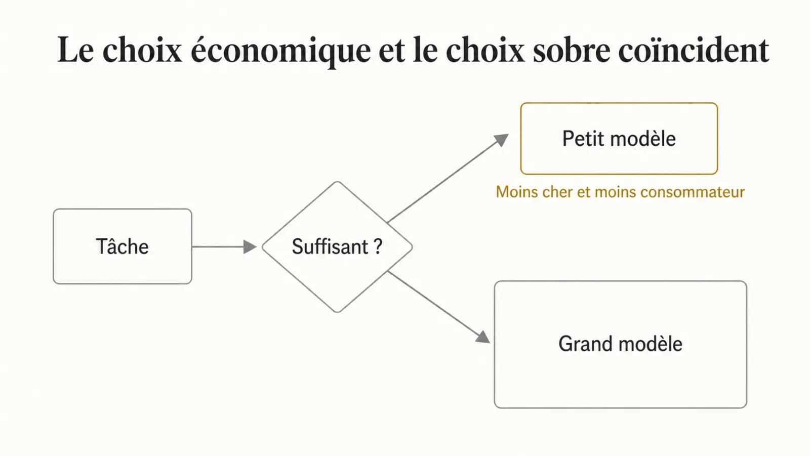 Illustration de l’article « Le choix économique et le choix sobre coïncident »