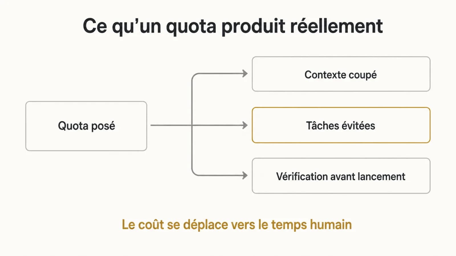 Illustration de l’article « Ce qu'un quota produit réellement »