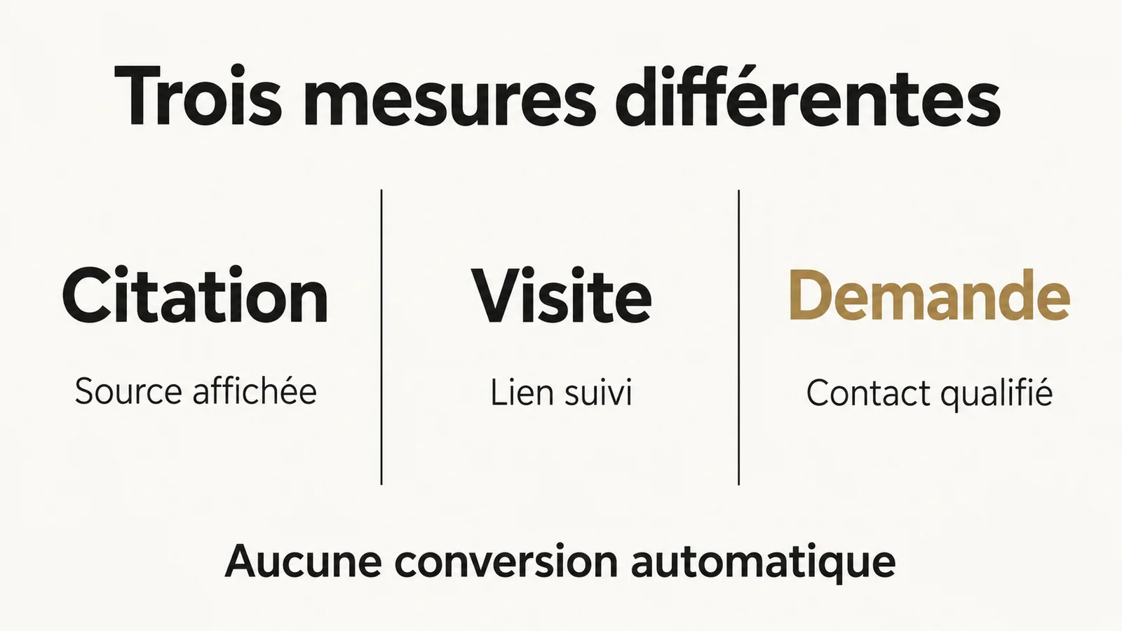 Trois mesures distinctes : citation comme source, visite du site et demande qualifiée