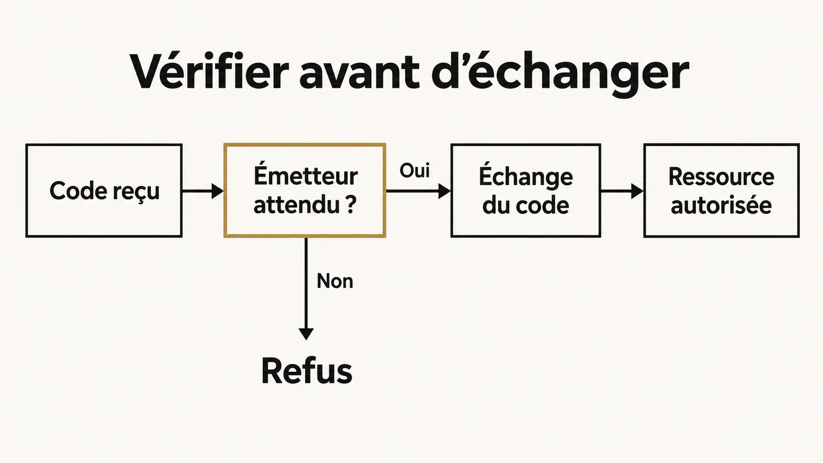 Contrôle de l’émetteur avant échange du code et accès à la ressource