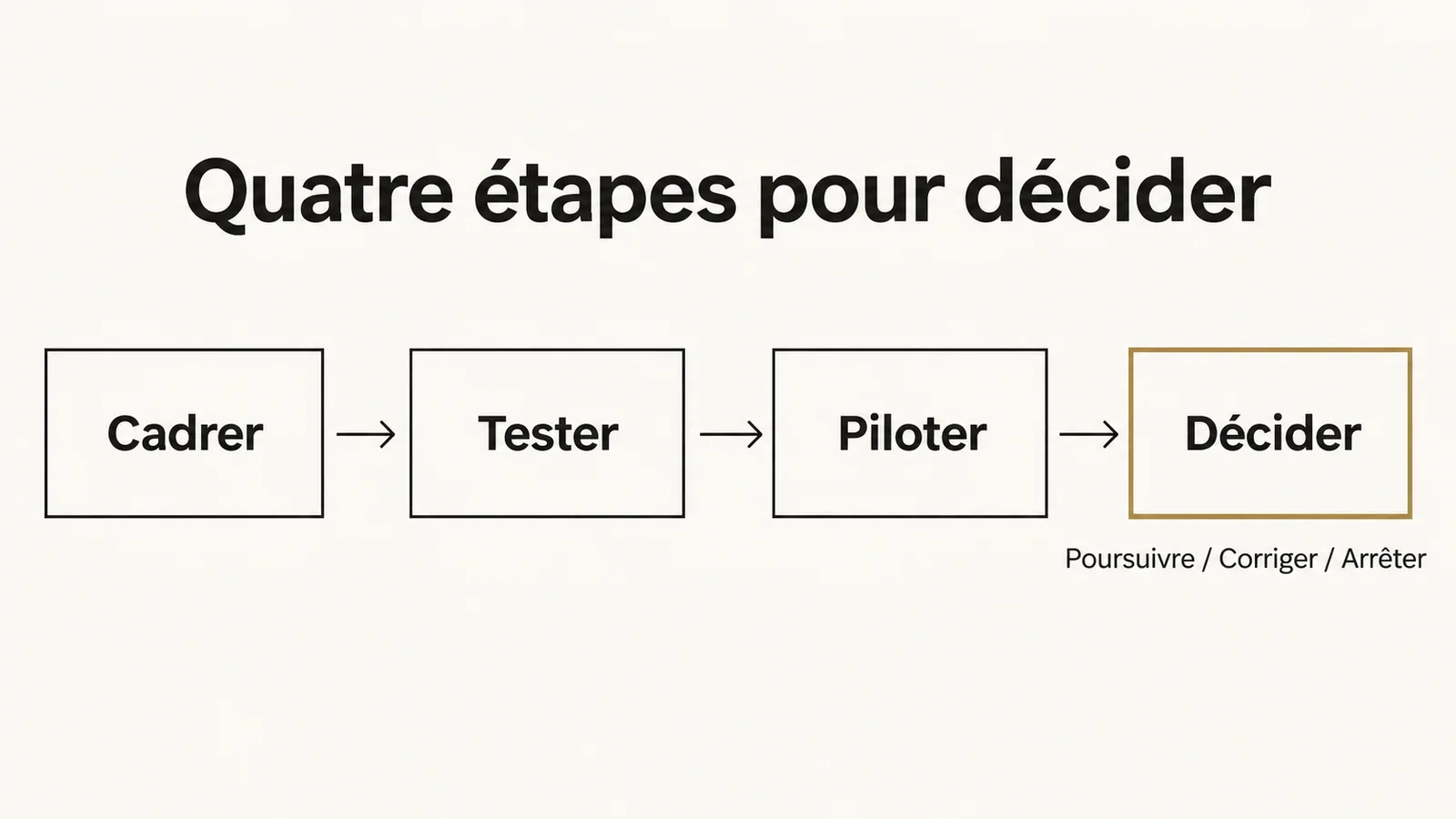 Cadrer, tester, piloter puis décider