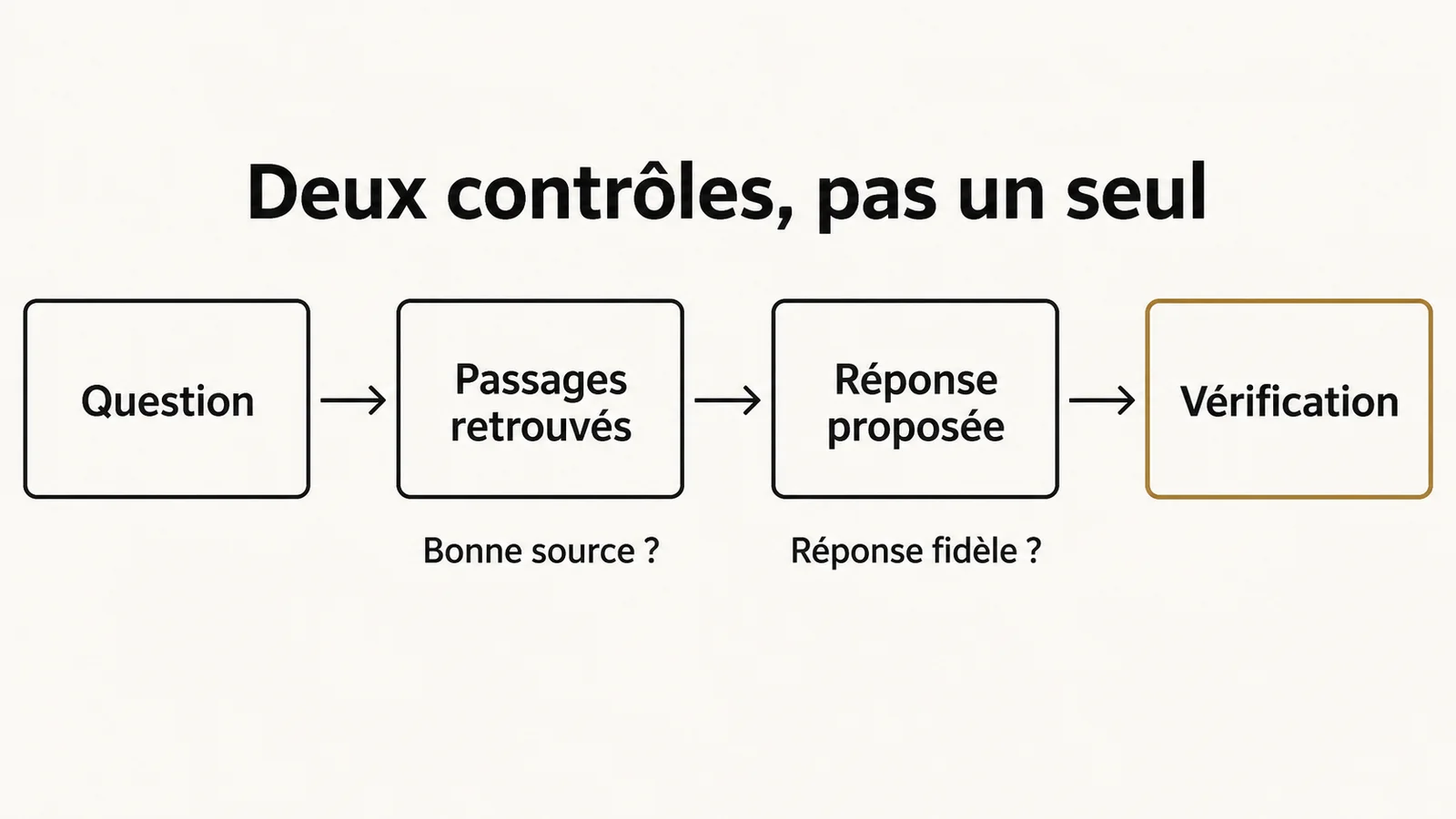 Contrôler la source retrouvée et la réponse proposée