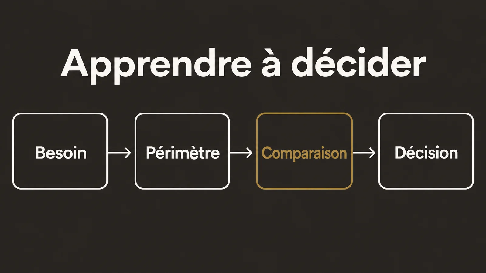 Une démarche de formation reliant besoin, périmètre, comparaison et décision