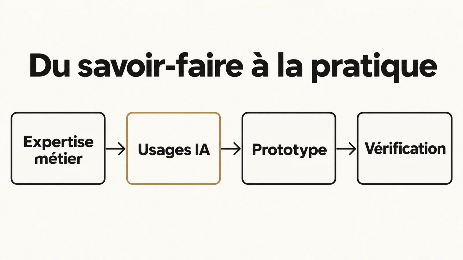 Des apprentissages métier vers un usage IA appliqué puis un prototype vérifié