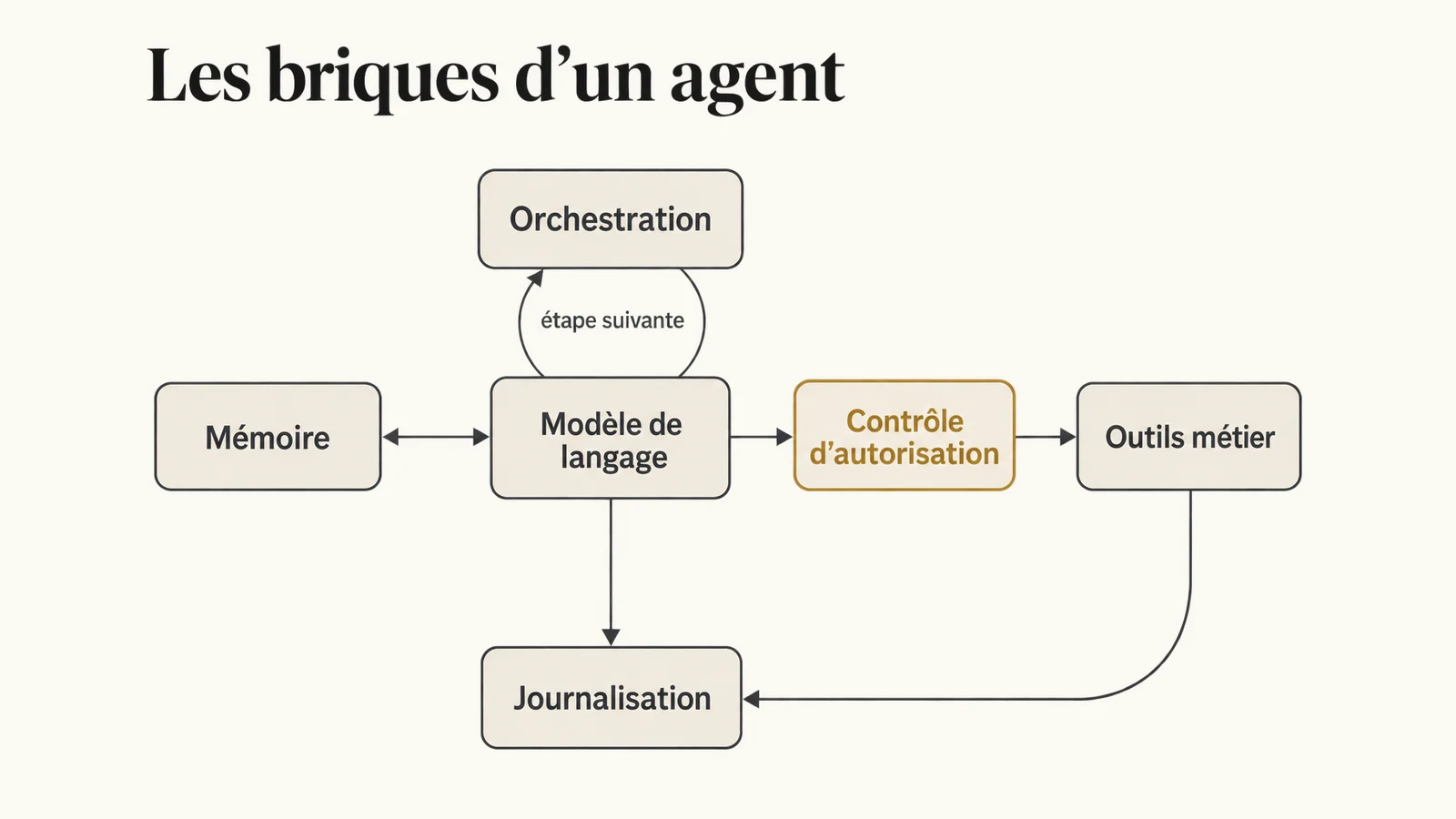 Architecture d’un agent IA : le modèle de langage au centre, relié aux outils, à la mémoire et à l’orchestration, avec un contrôle d’autorisation placé entre le modèle et les outils et une journalisation de chaque action.