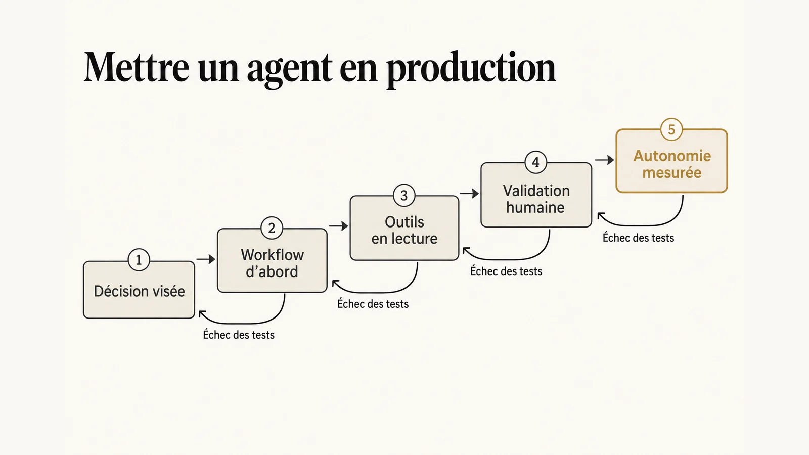 Mise en production d’un agent IA en cinq étapes successives : décision visée, workflow d’abord, outils en lecture, validation humaine, autonomie mesurée, avec un retour vers l’étape précédente si les tests échouent.