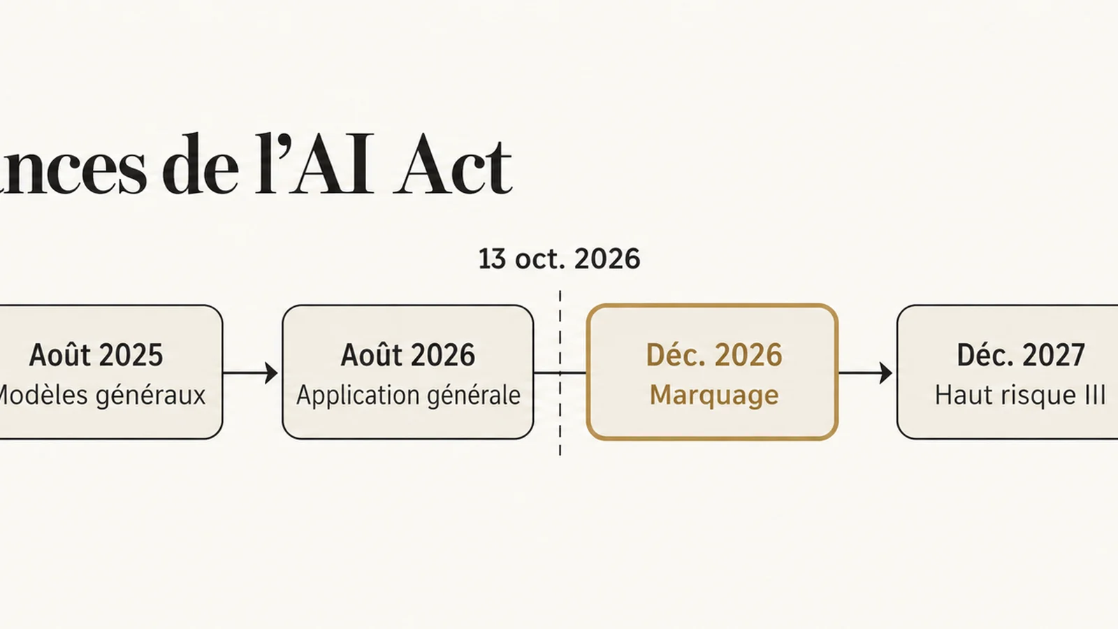 Frise du calendrier de l’AI Act après l’omnibus : interdictions en février 2025, modèles généraux en août 2025, application générale en août 2026, marquage en décembre 2026, haut risque en décembre 2027 et août 2028