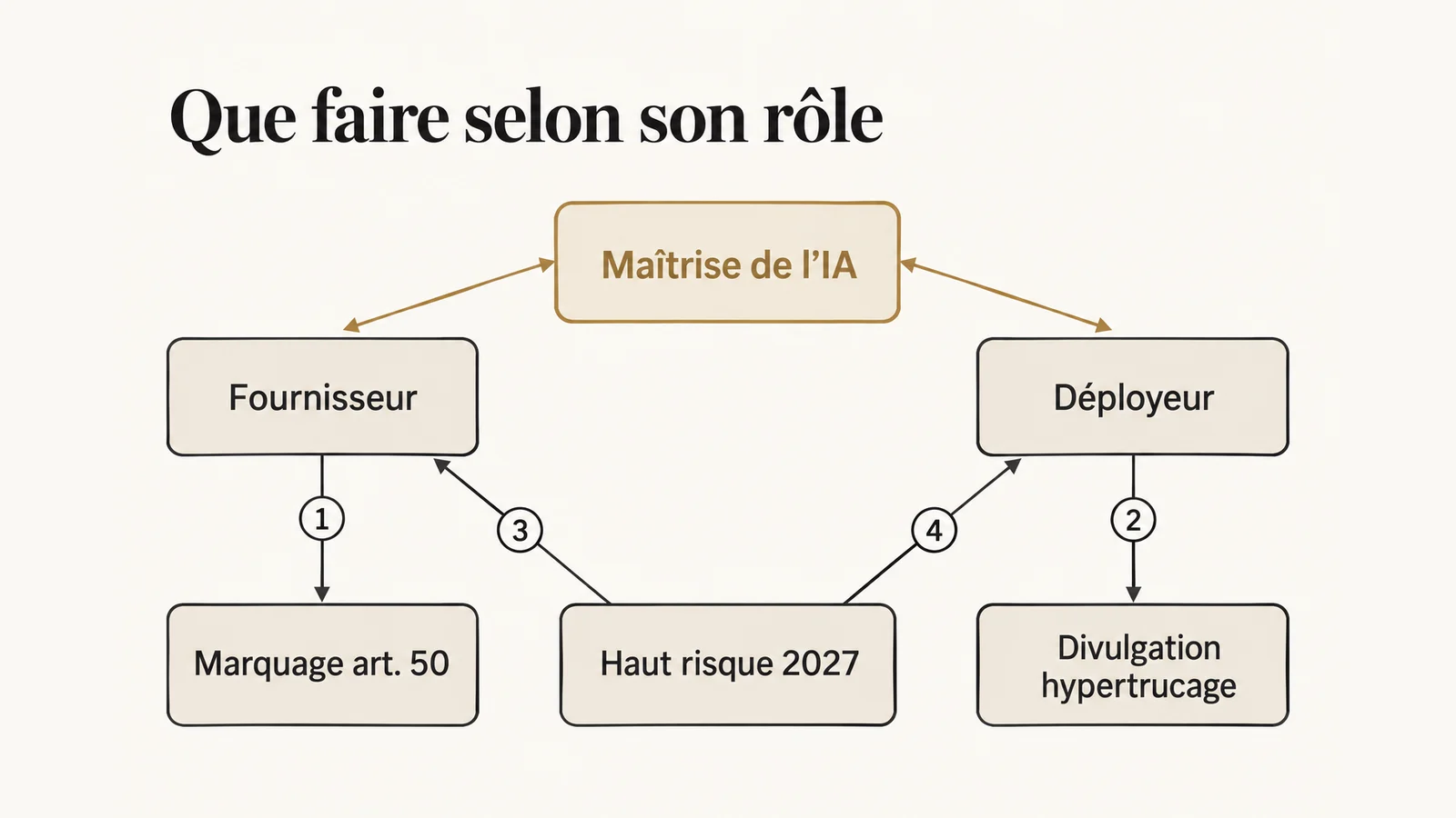 Schéma des obligations de l’AI Act selon le rôle : la maîtrise de l’IA et le haut risque concernent fournisseur et déployeur, le marquage le fournisseur, la divulgation des hypertrucages le déployeur