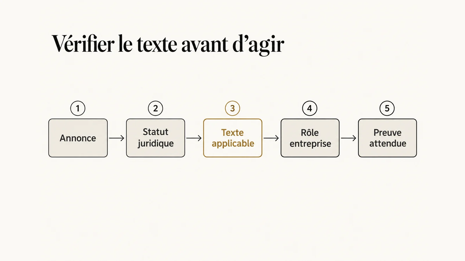 Parcours reliant une annonce européenne au texte applicable puis à une preuve opérationnelle.