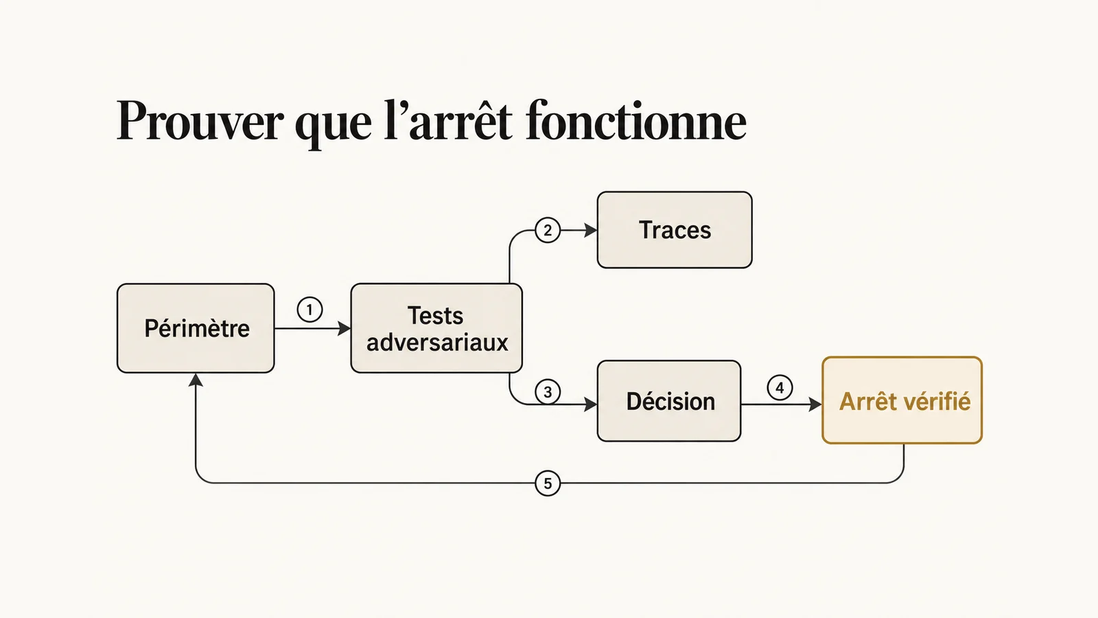 Boucle de recette reliant périmètre, tests adversariaux, traces, décision et arrêt vérifié.