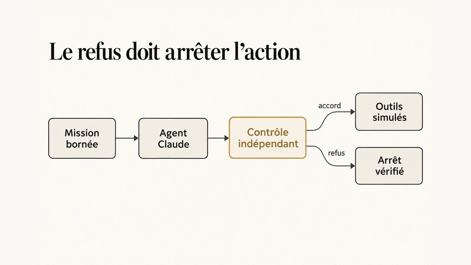 Une mission bornée traverse un contrôle indépendant avant tout accès aux outils, avec une sortie vers un arrêt vérifié.