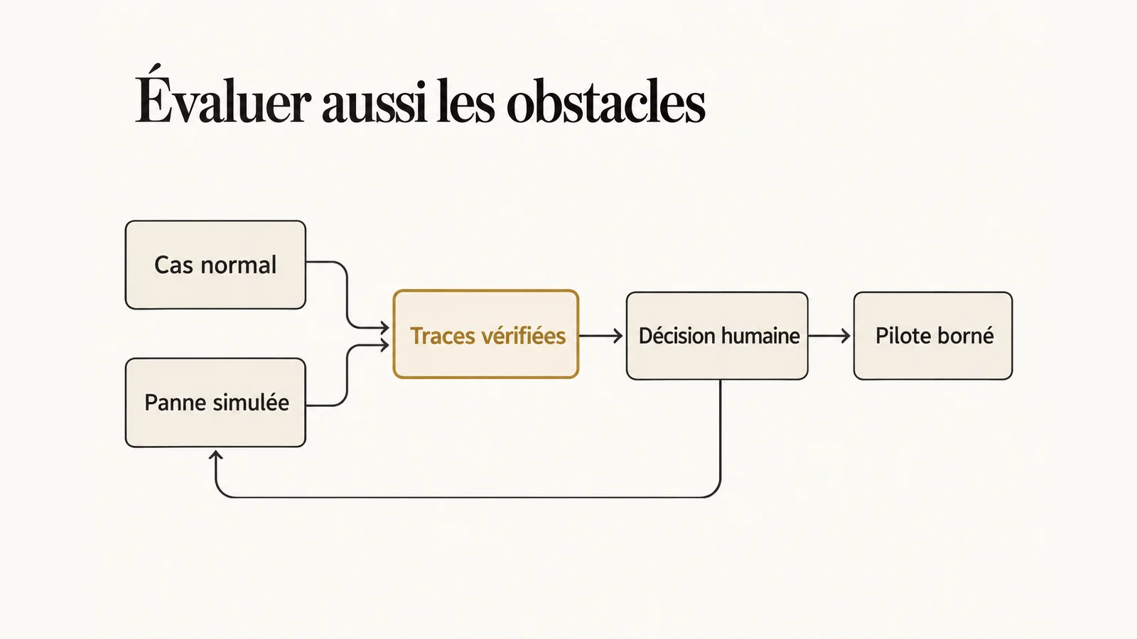 Les essais normaux et les pannes simulées produisent des traces examinées avant une décision humaine de pilote borné.