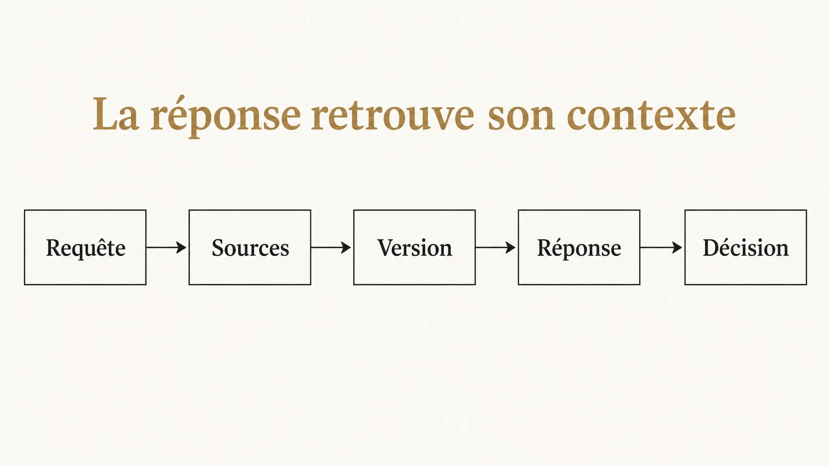 La réponse retrouve la demande, les sources, la version et la décision
