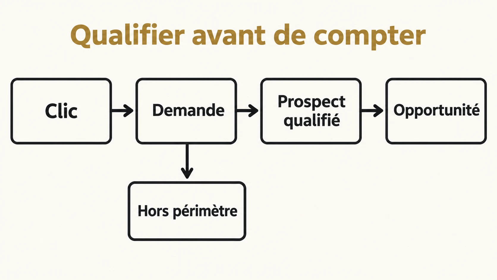 Les étapes entre un clic et une opportunité