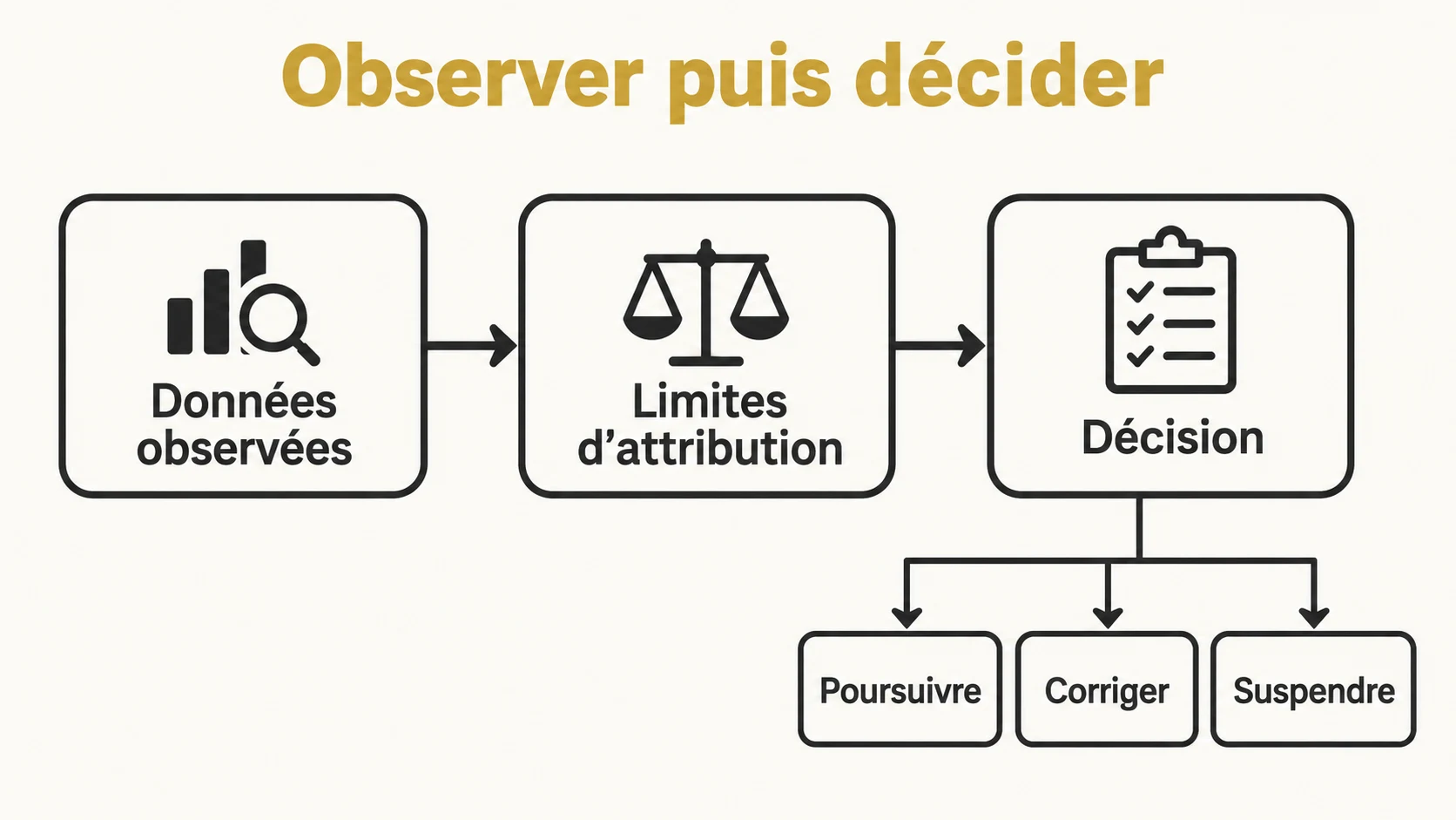 Séparer l’observation d’une conversion et la décision de campagne