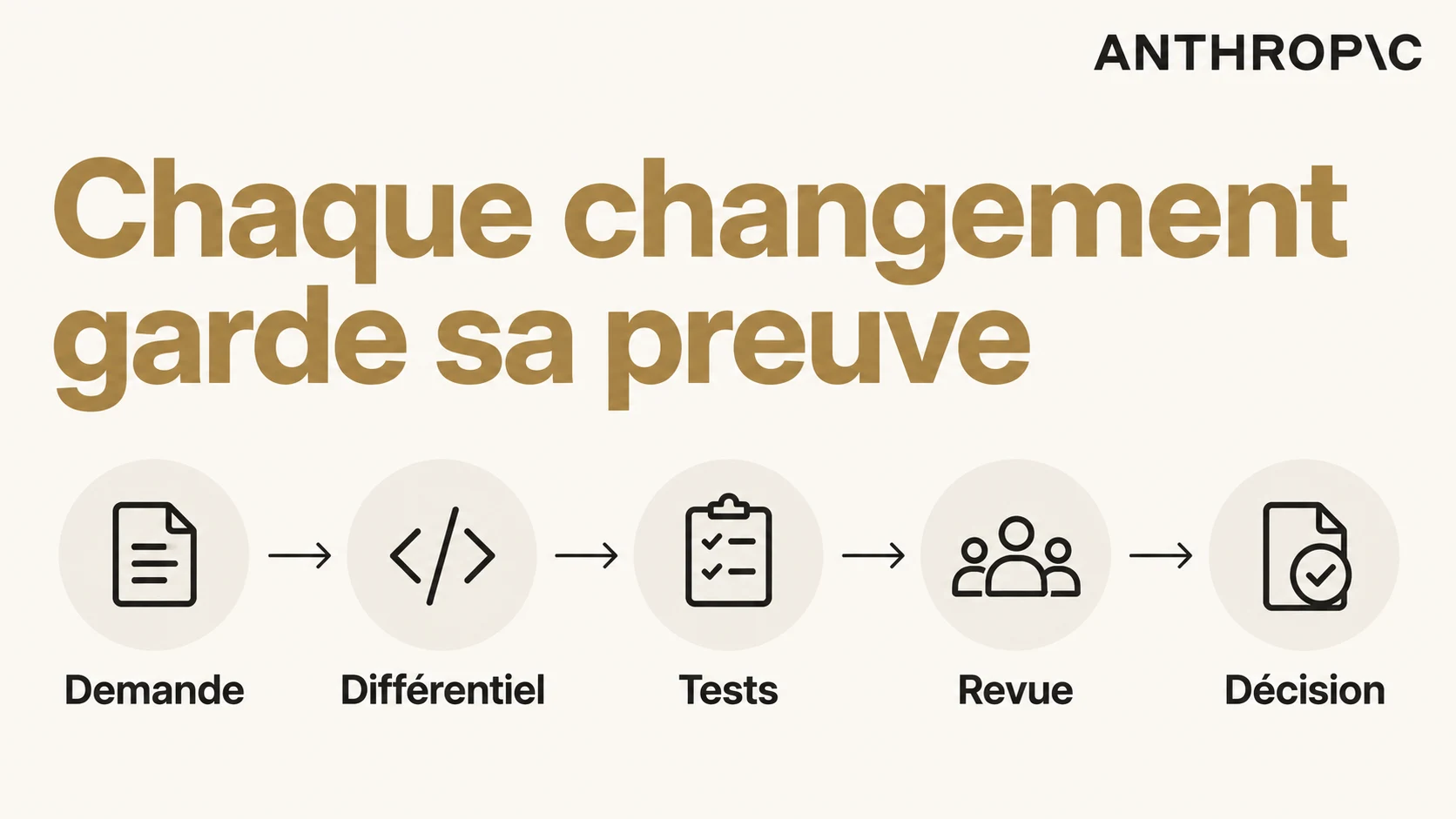Dossier reliant demande, changement, tests et revue