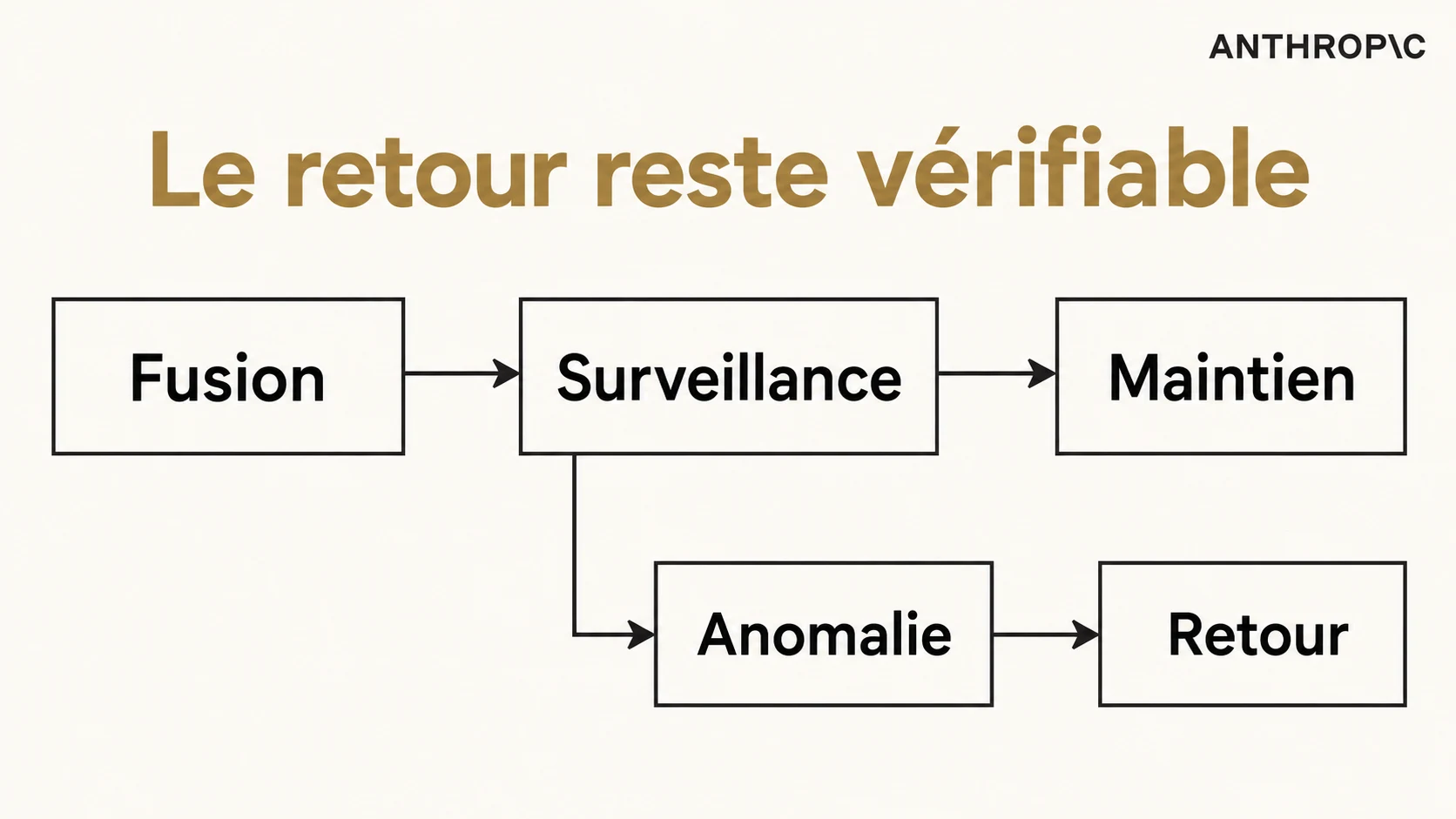 Décision de fusion suivie d'une surveillance et d'un retour possible