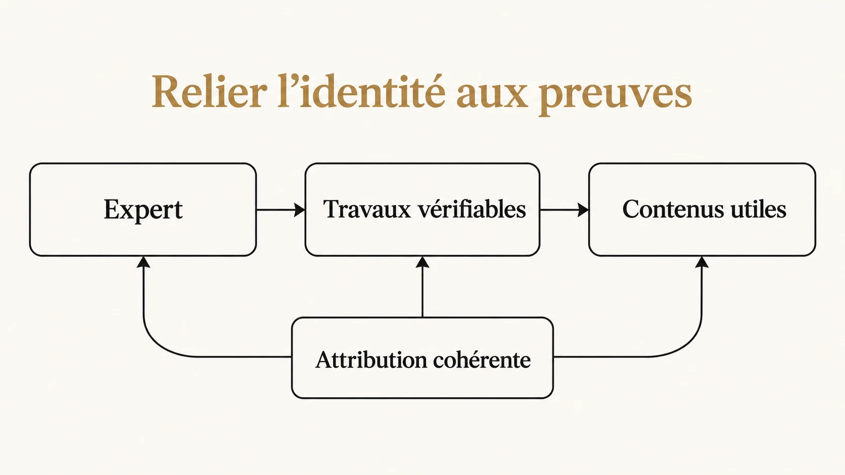 Relier l’identité d’un expert à ses preuves et à ses contenus