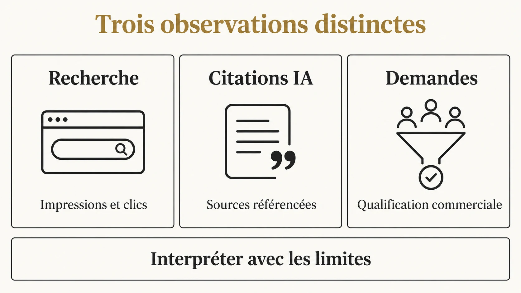 Les observations de visibilité et le résultat commercial