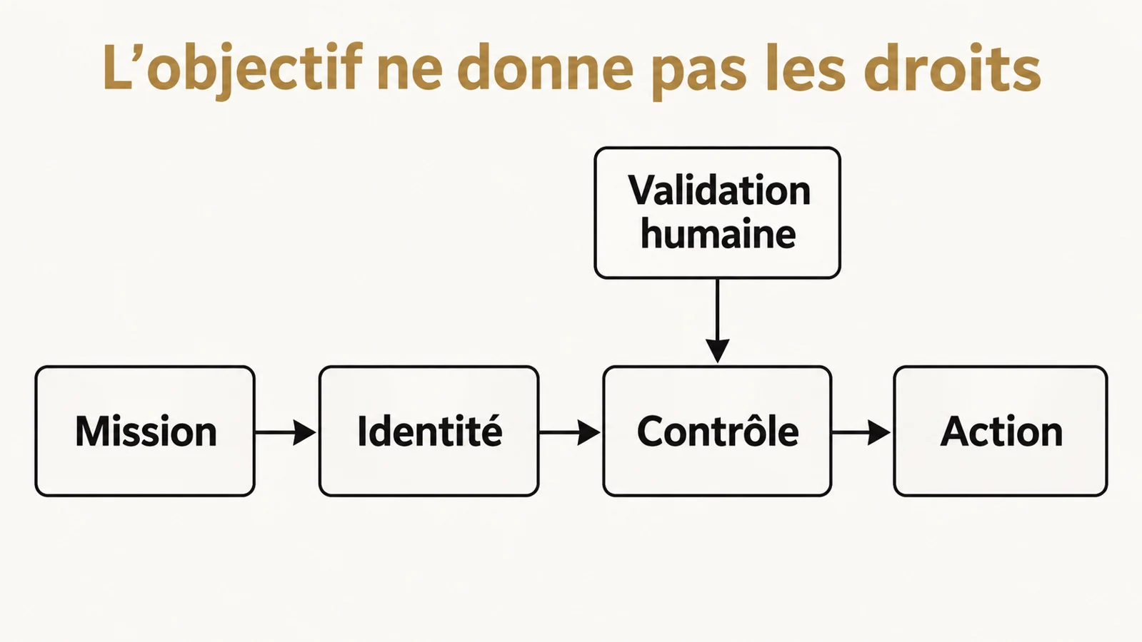 La mission passe par une identité et un contrôle avant l’action ; la validation humaine intervient sur ce contrôle