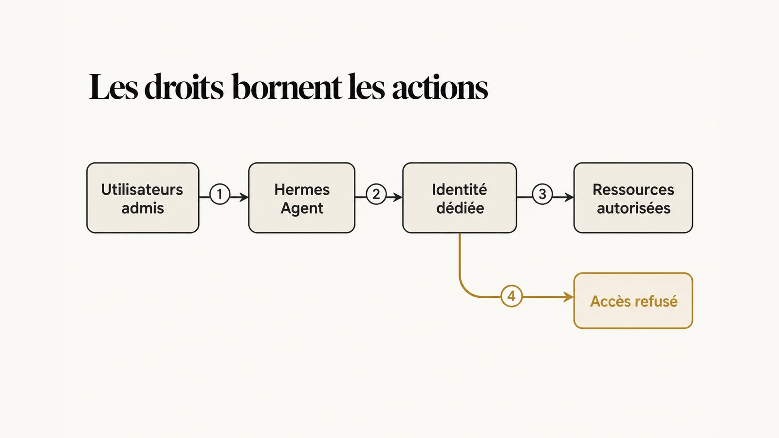 Droits minimaux d’un agent entre utilisateurs admis, identité technique et ressources autorisées