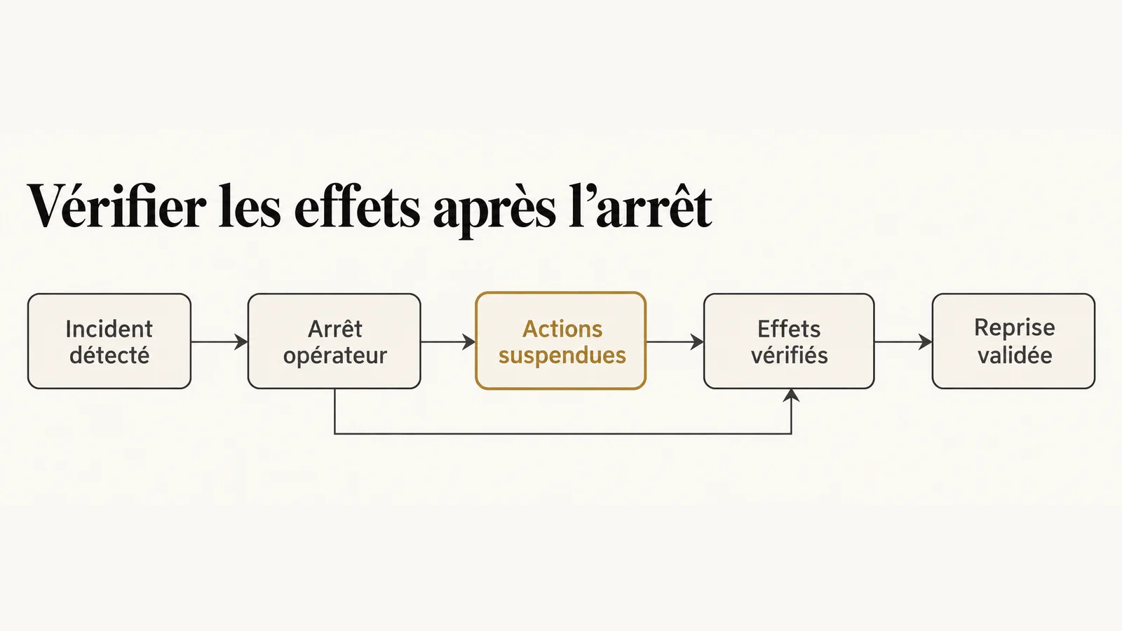 Vérification de l’arrêt, des effets engagés et de la reprise de Hermes Agent