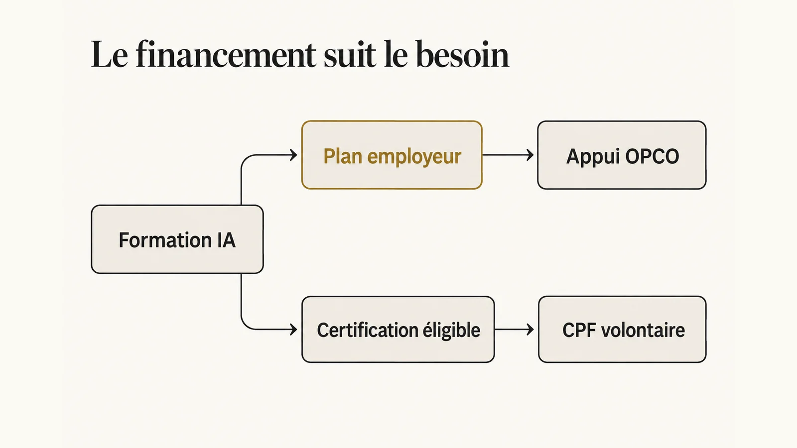 Deux voies de financement : plan employeur avec appui OPCO éventuel, ou certification éligible et CPF volontaire.