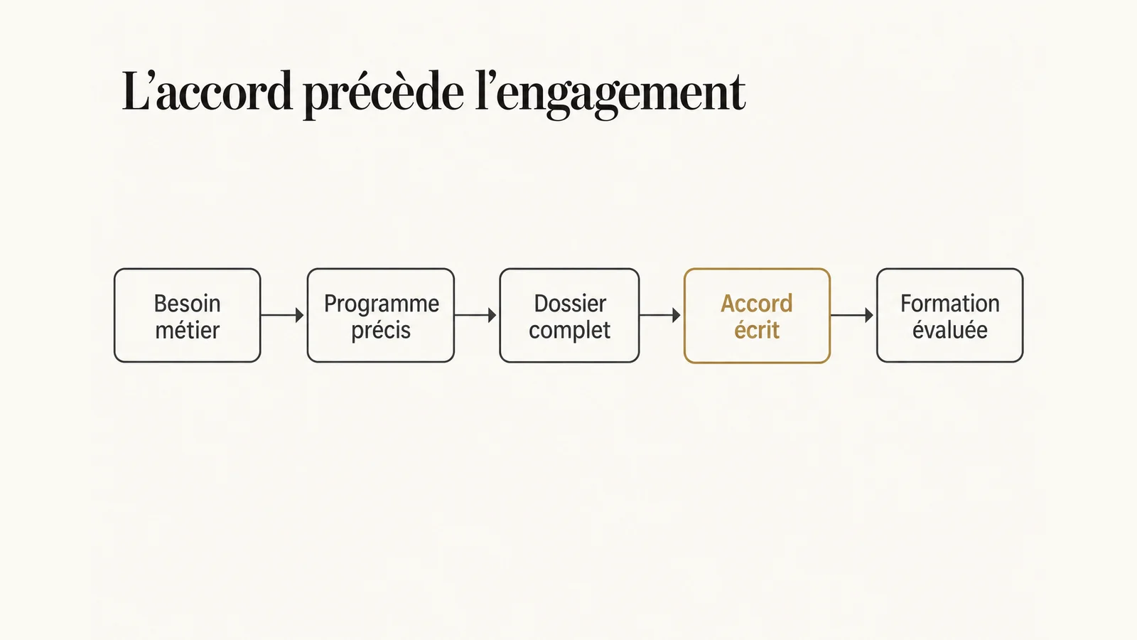 Besoin métier, programme précis, dossier complet, accord écrit puis formation évaluée : la préparation du financement.