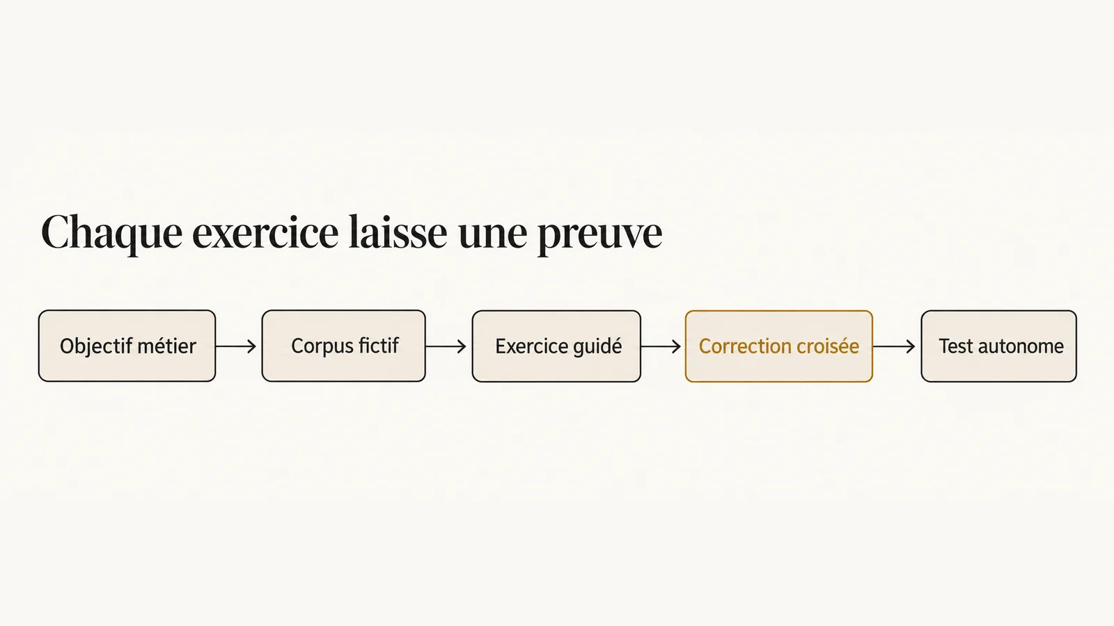 Parcours de formation reliant objectif métier, corpus fictif, exercice guidé, correction croisée et test autonome.