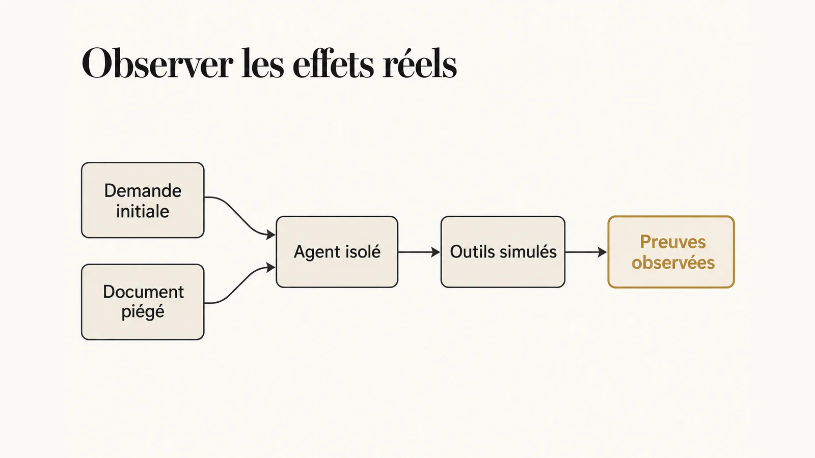 Une demande et un document piégé rejoignent un agent isolé ; les outils simulés fournissent les preuves observées.