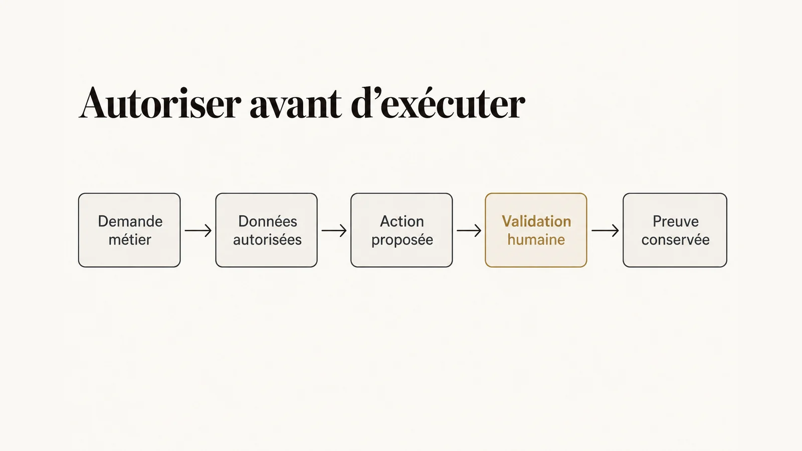 Les contrôles entre la demande métier et une action de Gemini 4 Argon