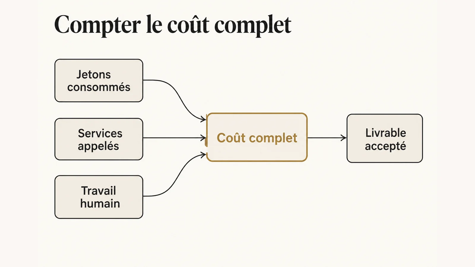Le budget d’une tâche Gemini comprend consommation, outils et validation
