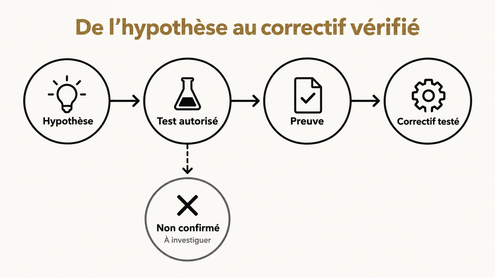 Une hypothèse passe par un test autorisé ; un résultat confirmé produit une preuve et un correctif testé, sinon il reste à investiguer.