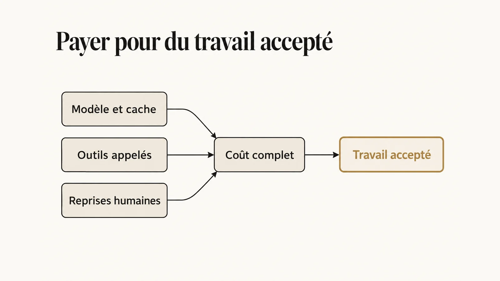 Les composantes du coût d’une tâche réalisée avec GPT-6.1 Sol