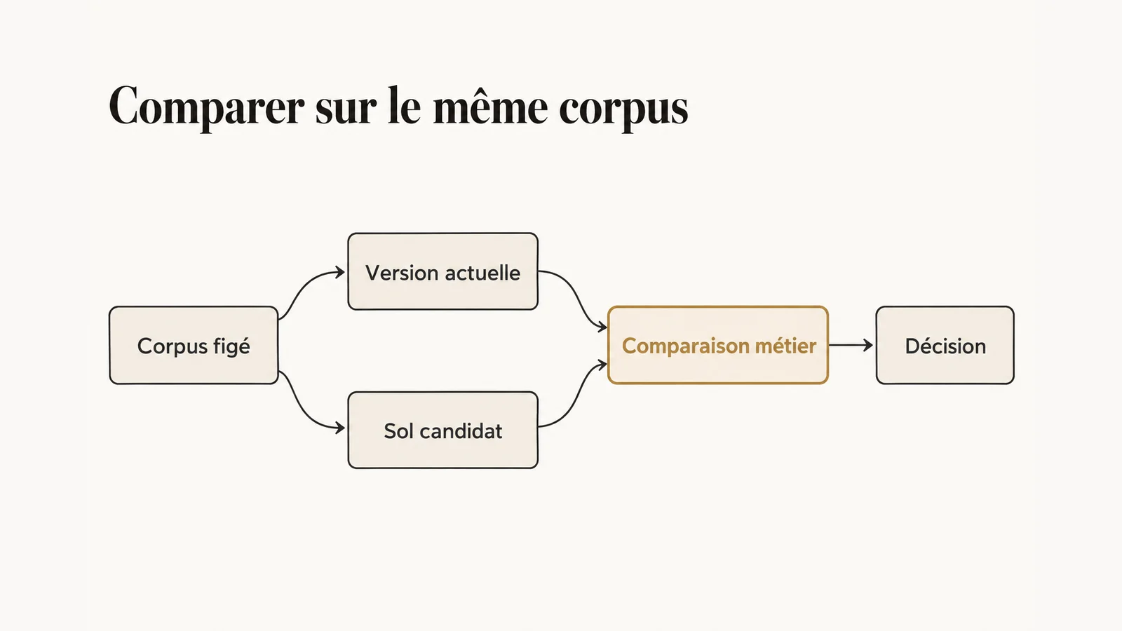 La comparaison entre la configuration actuelle et GPT-6.1 Sol avant décision