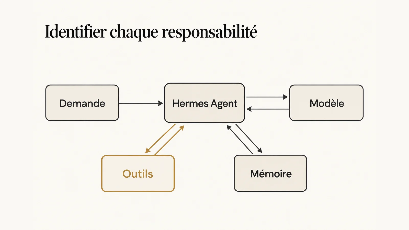 Architecture fonctionnelle de Hermes Agent avec modèle, outils et mémoire autour de l’orchestration
