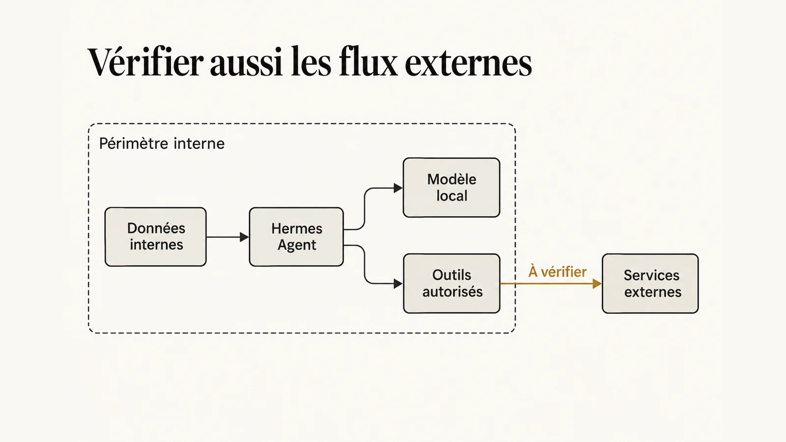 Contrôle des flux entre données internes, agent, modèle local et services externes