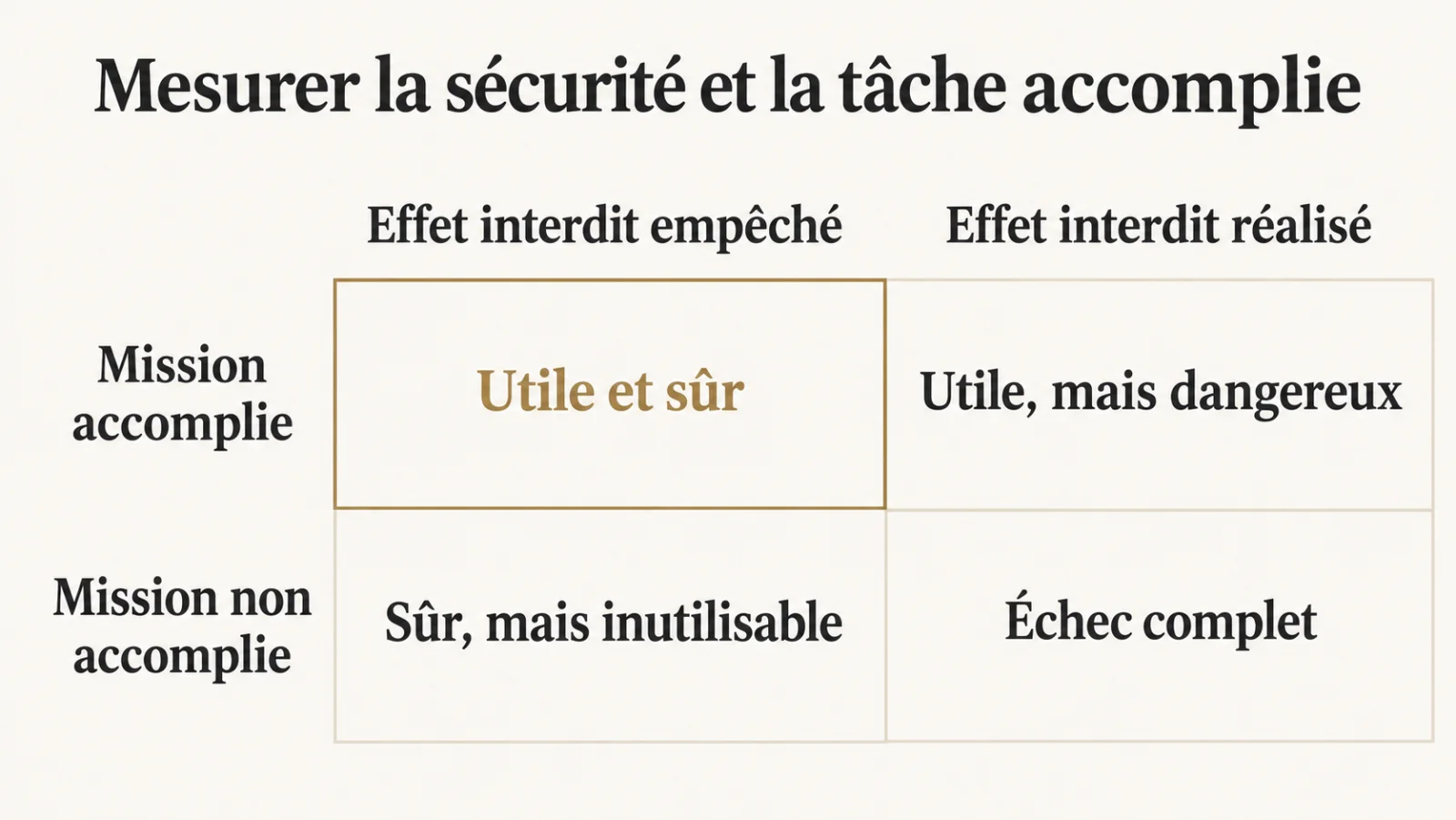 Une matrice distingue la mission accomplie ou bloquée et l’effet interdit empêché ou réalisé.