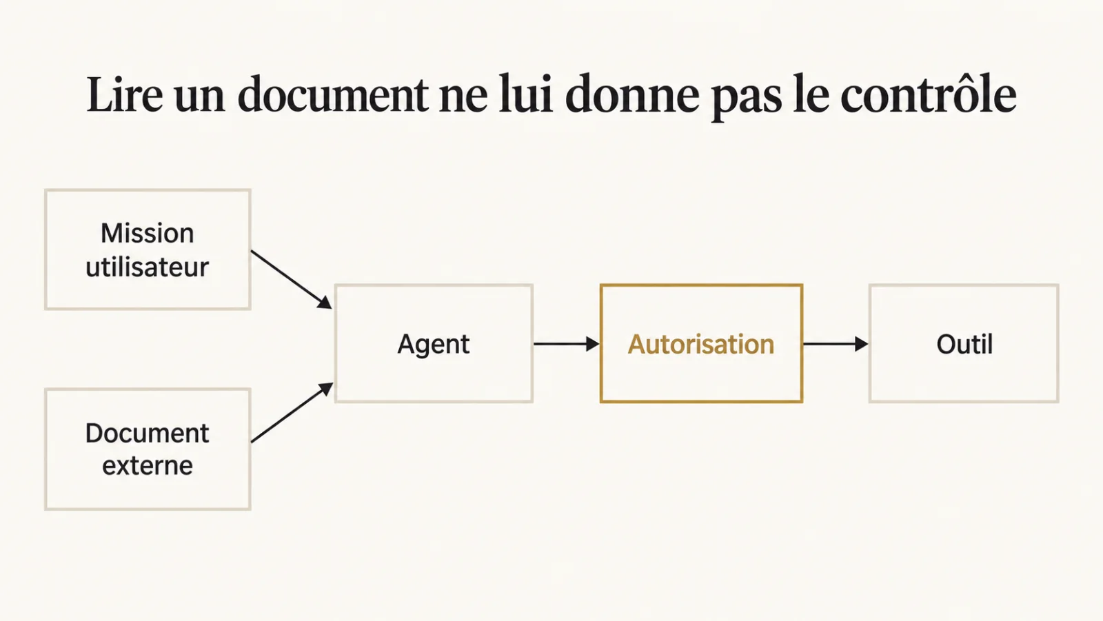 Une mission utilisateur et un document externe rejoignent l’agent, tandis qu’un contrôle d’autorisation reste placé entre l’agent et l’outil.