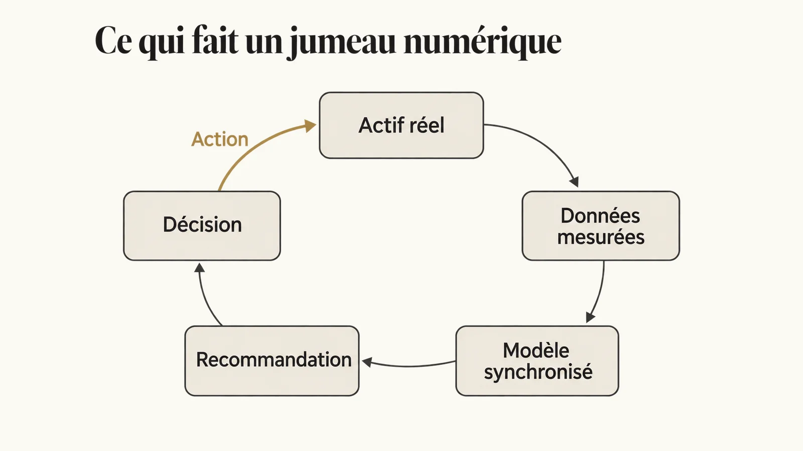 Boucle fermée du jumeau numérique : l'actif réel produit des données, ces données mettent à jour le modèle, le modèle produit une recommandation, la décision agit en retour sur l'actif réel.