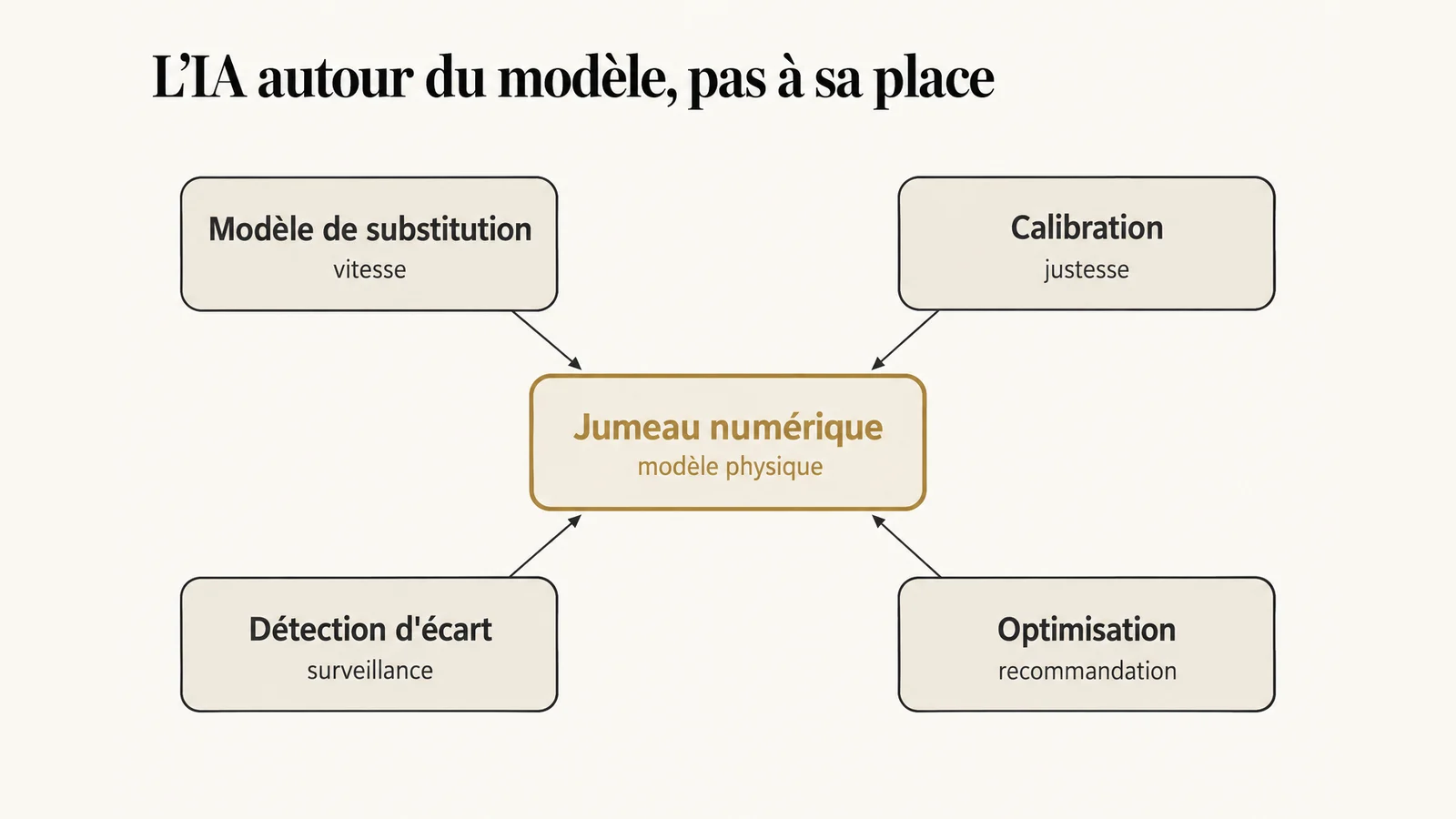 Les quatre apports de l'IA autour d'un jumeau numérique : modèle de substitution pour la vitesse, calibration pour la justesse, détection d'écart pour la surveillance, optimisation pour la recommandation.