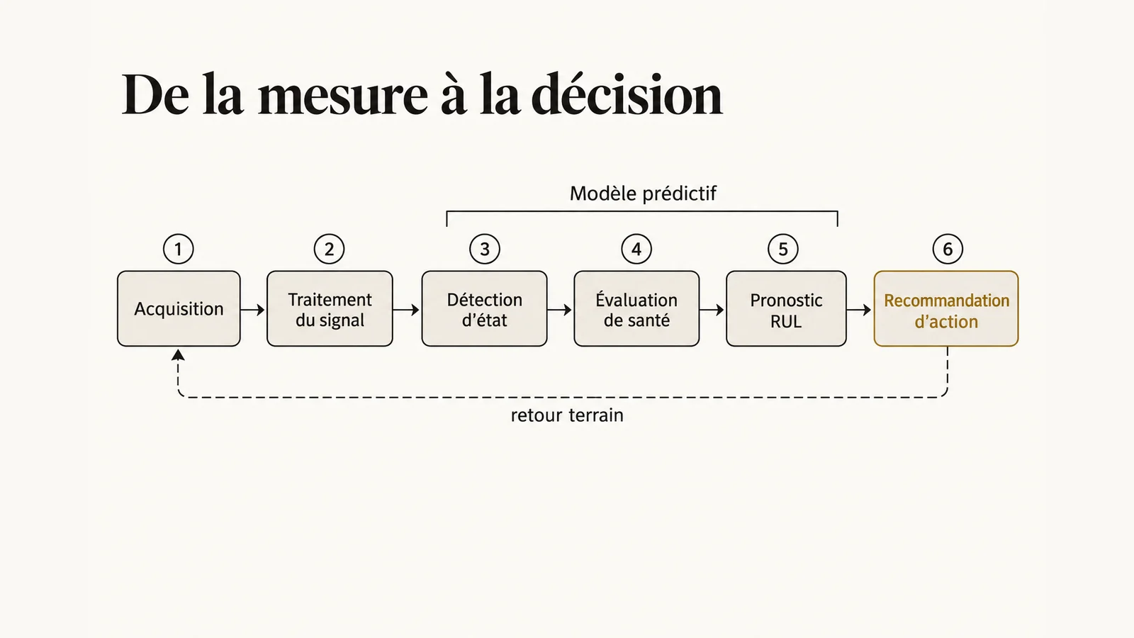 Chaîne de traitement de la surveillance d'état inspirée de la norme ISO 13374 : acquisition des mesures, traitement du signal, détection d'état, évaluation de santé, pronostic de durée de vie résiduelle, puis recommandation d'action.