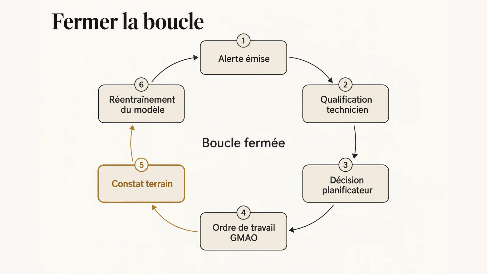 Boucle de décision d'une alerte de maintenance prédictive : alerte émise, qualification par un technicien, décision du planificateur, ordre de travail dans la GMAO, constat terrain, puis réentraînement du modèle.