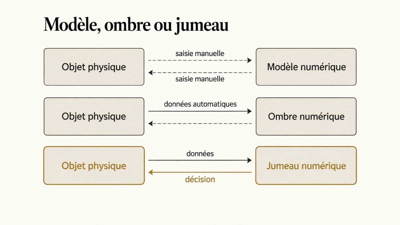 Trois niveaux de couplage entre un objet physique et sa représentation numérique : modèle numérique sans flux automatique, ombre numérique alimentée par l’objet, jumeau numérique avec flux dans les deux sens.