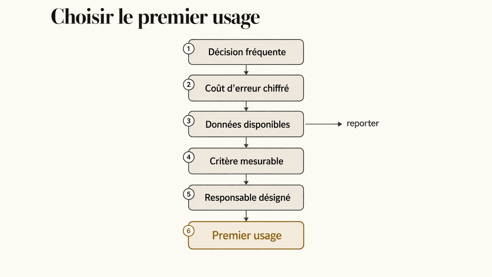 Entonnoir de sélection du premier usage d’un jumeau numérique industriel : décision fréquente, coût d’erreur chiffré, données disponibles, critère mesurable, responsable désigné, puis premier usage retenu.